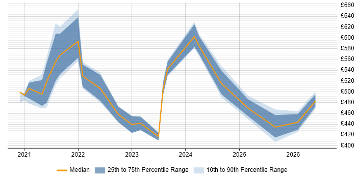 Contractor daily rate distribution trend for remote/hybrid Pricing Analyst job vacancies