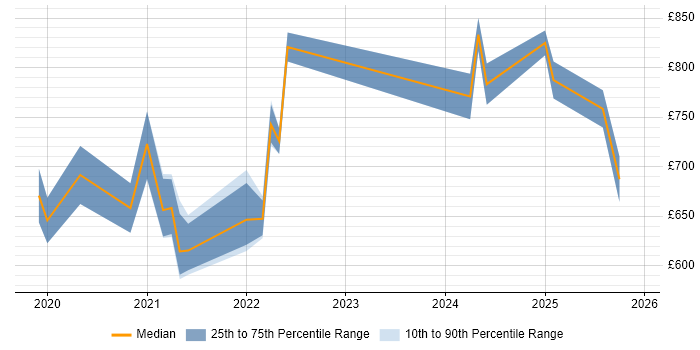 Contractor daily rate distribution trend for jobs with remote/hybrid work options citing Pricing Analytics