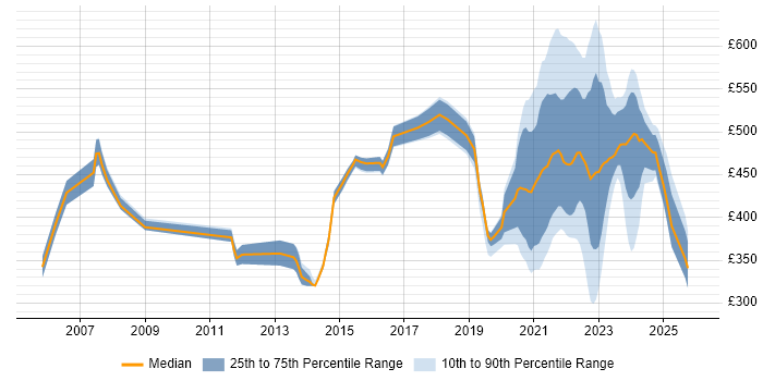 Contractor daily rate distribution trend for jobs with remote/hybrid work options citing PRINCE2 Practitioner