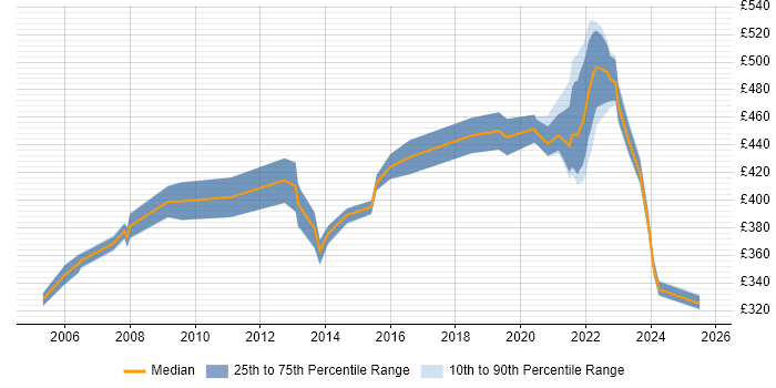 Contractor daily rate distribution trend for remote PRINCE2 Project Manager job vacancies