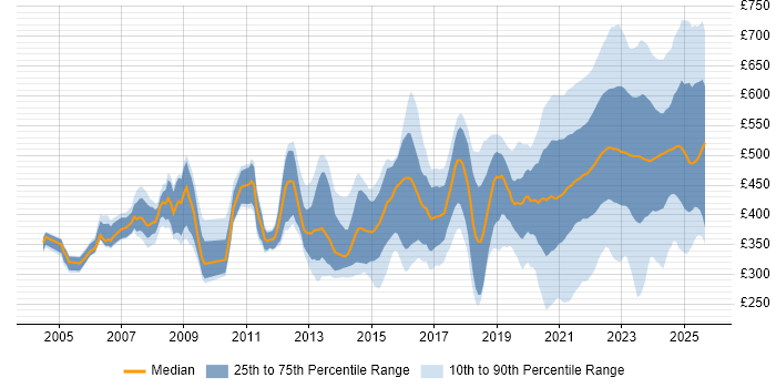 Contractor daily rate distribution trend for jobs with remote work options citing PRINCE2