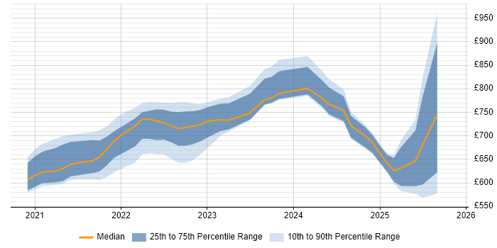 Contractor daily rate distribution trend for remote/hybrid Principal Architect job vacancies