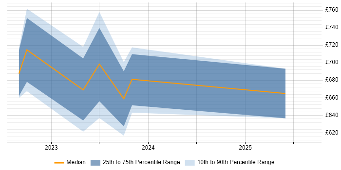 Contractor daily rate distribution trend for remote Principal Cloud Engineer job vacancies