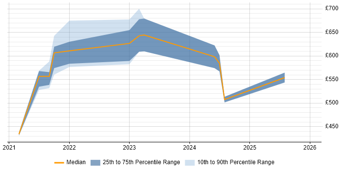 Contractor daily rate distribution trend for remote/hybrid Principal Data Engineer job vacancies