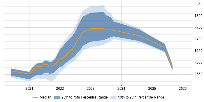 Contractor daily rate distribution trend for remote/hybrid Principal Developer job vacancies