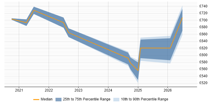 Contractor daily rate distribution trend for remote/hybrid Principal DevOps Engineer job vacancies