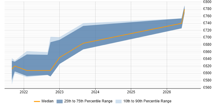 Contractor daily rate distribution trend for remote/hybrid Principal .NET Developer job vacancies