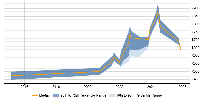 Contractor daily rate distribution trend for remote/hybrid Principal Software Engineer job vacancies