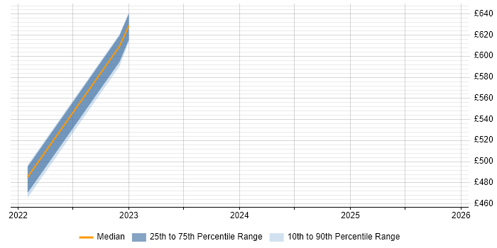Contractor daily rate distribution trend for jobs with remote/hybrid work options citing Privacy Engineering