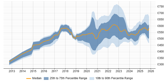 Contractor daily rate distribution trend for jobs with remote/hybrid work options citing Private Cloud