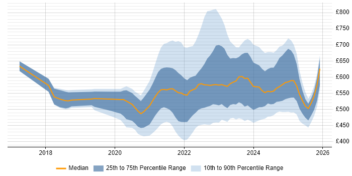 Contractor daily rate distribution trend for jobs with remote/hybrid work options citing Privileged Access Management