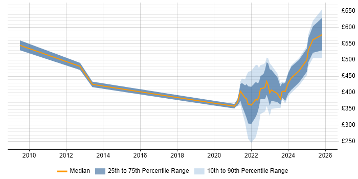 Contractor daily rate distribution trend for jobs with remote/hybrid work options citing Proactive Maintenance