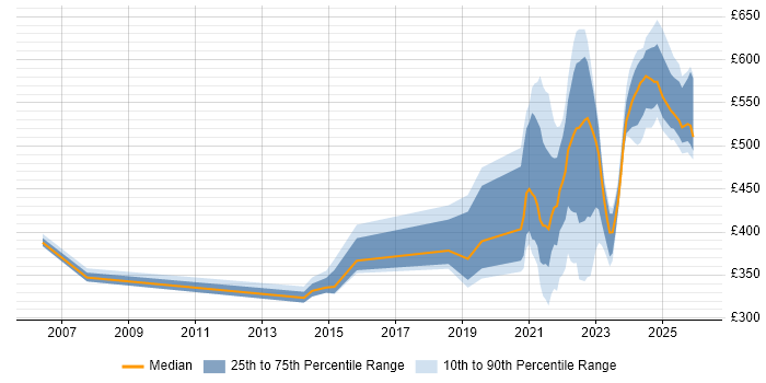Contractor daily rate distribution trend for jobs with remote/hybrid work options citing Proactive Management