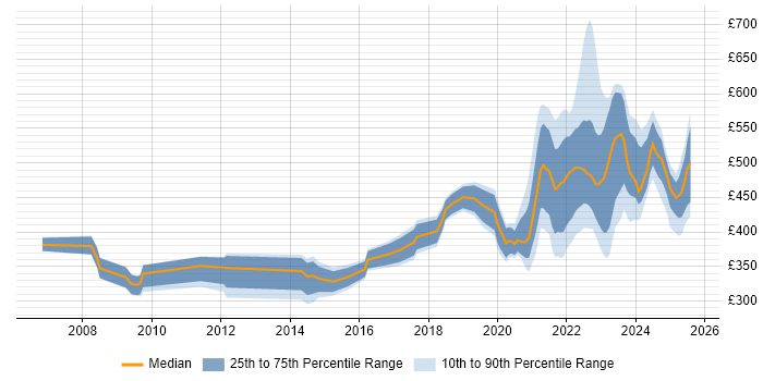 Contractor daily rate distribution trend for remote Process Analyst job vacancies