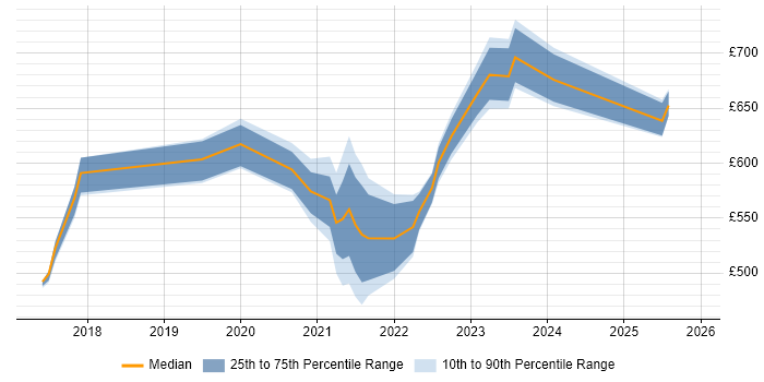 Contractor daily rate distribution trend for jobs with remote/hybrid work options citing Process Architecture