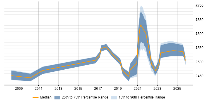Contractor daily rate distribution trend for remote/hybrid Process Consultant job vacancies
