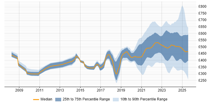 Contractor daily rate distribution trend for jobs with remote work options citing Process Improvement Contractor daily rate distribution trend for jobs with remote work options citing Process Improvement