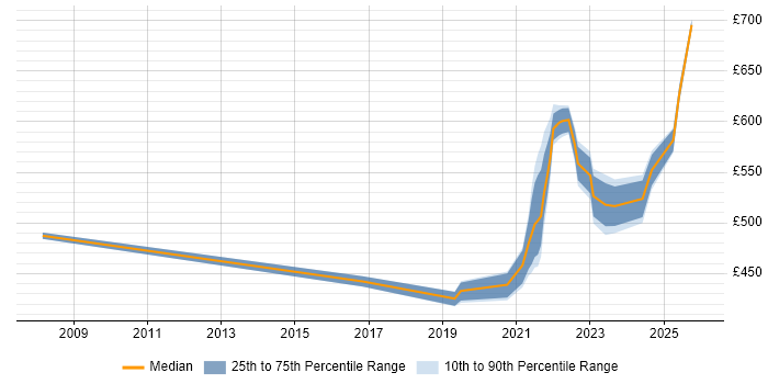 Contractor daily rate distribution trend for remote/hybrid Process Manager job vacancies