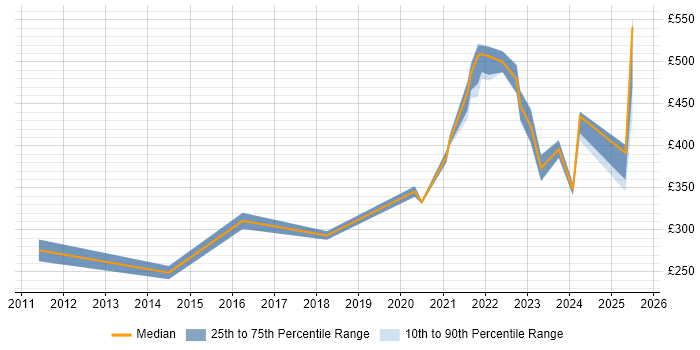 Contractor daily rate distribution trend for remote Process Mapping Analyst job vacancies