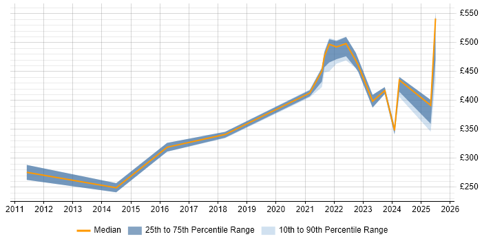 Contractor daily rate distribution trend for remote Process Mapping Business Analyst job vacancies