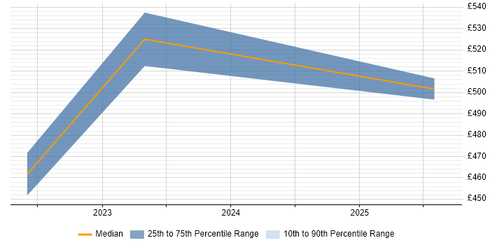 Contractor daily rate distribution trend for remote Process Mapping Consultant job vacancies