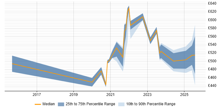 Contractor daily rate distribution trend for remote/hybrid Procurement Business Analyst job vacancies