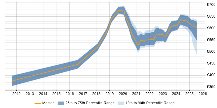 Contractor daily rate distribution trend for remote Procurement Consultant job vacancies