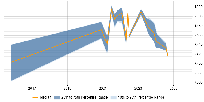 Contractor daily rate distribution trend for jobs with remote work options citing Product Analysis