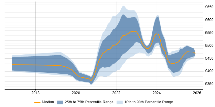 Contractor daily rate distribution trend for remote/hybrid Product Designer job vacancies