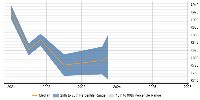 Contractor daily rate distribution trend for remote/hybrid Product Director job vacancies