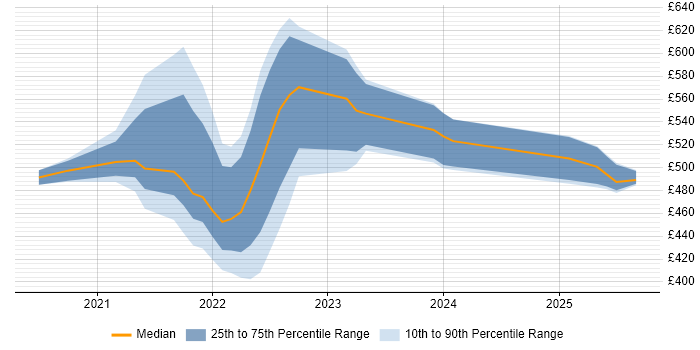 Contractor daily rate distribution trend for jobs with remote work options citing Product Discovery
