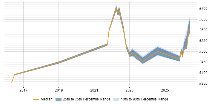 Contractor daily rate distribution trend for remote/hybrid Product Engineer job vacancies