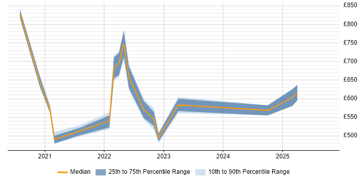 Contractor daily rate distribution trend for jobs with remote/hybrid work options citing Product Governance Contractor daily rate distribution trend for jobs with remote/hybrid work options citing Product Governance