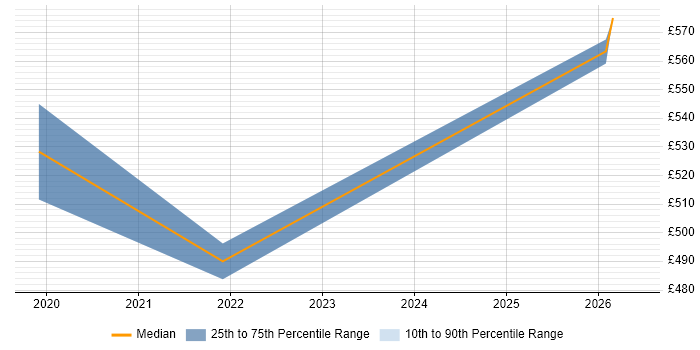 Contractor daily rate distribution trend for remote/hybrid Product Management Consultant job vacancies