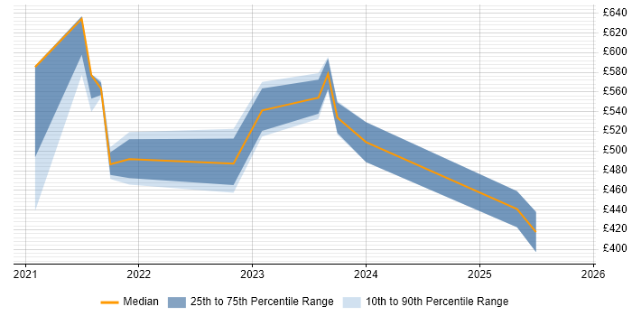 Contractor daily rate distribution trend for remote/hybrid Product Marketing Manager job vacancies