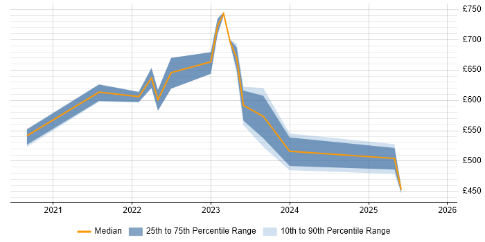 Contractor daily rate distribution trend for jobs with remote/hybrid work options citing Product Operations