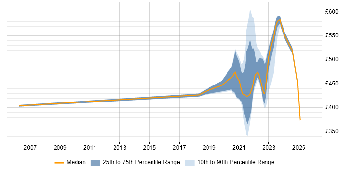 Contractor daily rate distribution trend for jobs with remote/hybrid work options citing Product Planning