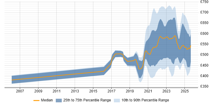 Contractor daily rate distribution trend for jobs with remote work options citing Product Strategy