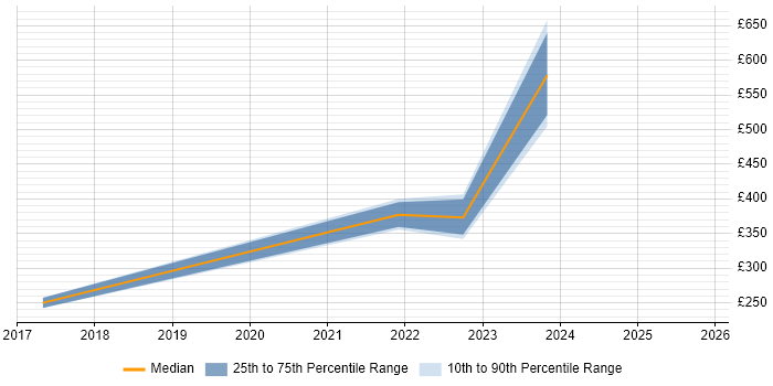 Contractor daily rate distribution trend for remote/hybrid Production Manager job vacancies