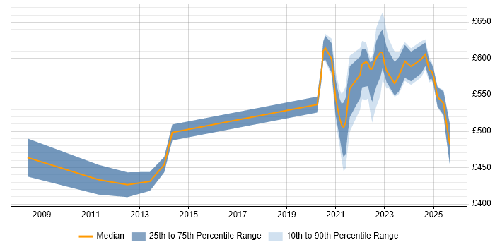 Contractor daily rate distribution trend for jobs with remote work options citing Production Planning