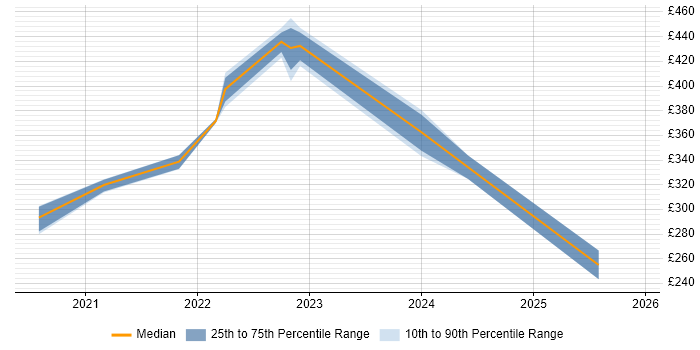 Contractor daily rate distribution trend for remote/hybrid Products Support Analyst job vacancies