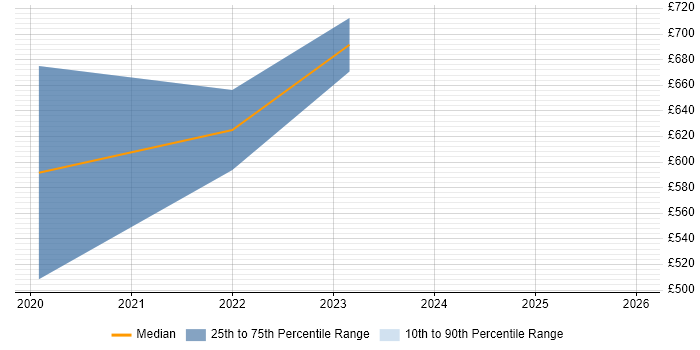 Contractor daily rate distribution trend for remote/hybrid ProductWriter Developer job vacancies