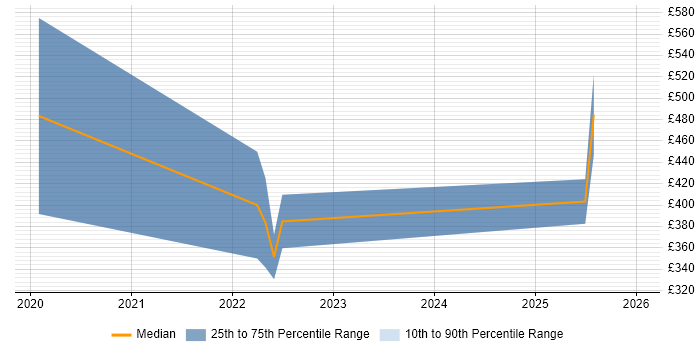 Contractor daily rate distribution trend for jobs with remote/hybrid work options citing ProductWriter