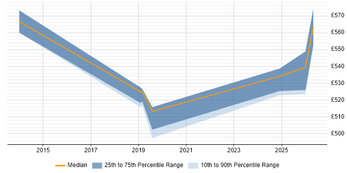 Contractor daily rate distribution trend for remote/hybrid Professional Services Consultant job vacancies