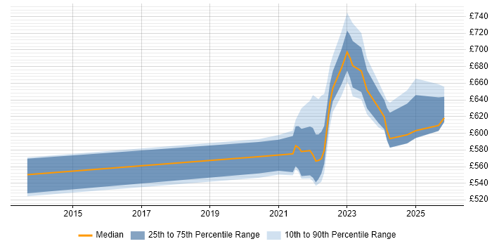 Contractor daily rate distribution trend for remote/hybrid Programme Delivery Manager job vacancies