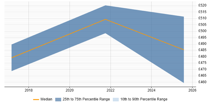 Contractor daily rate distribution trend for jobs with remote/hybrid work options citing Programme Office Management