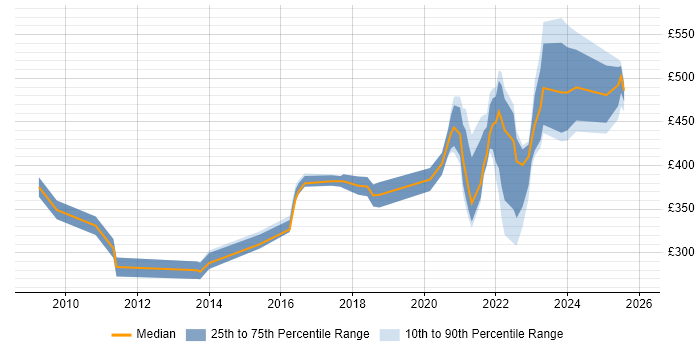 Contractor daily rate distribution trend for jobs with remote/hybrid work options citing Progress