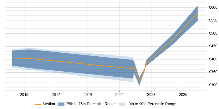 Contractor daily rate distribution trend for remote/hybrid Project Accountant job vacancies
