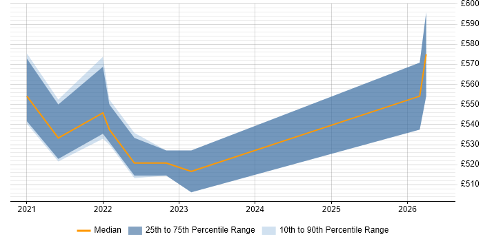 Contractor daily rate distribution trend for remote/hybrid Project Assurance Manager job vacancies