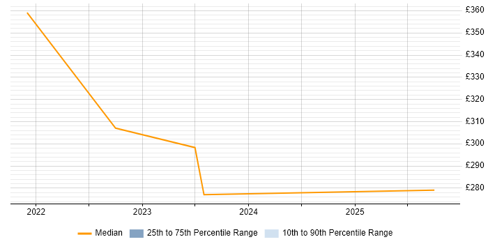 Contractor daily rate distribution trend for remote/hybrid Project Control Officer job vacancies
